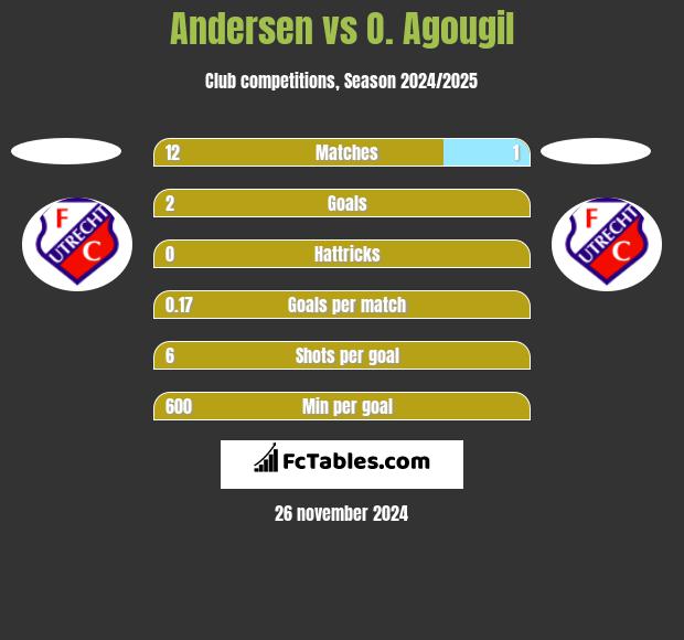 Andersen vs O. Agougil h2h player stats