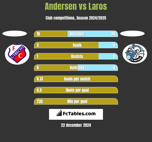 Andersen vs Laros h2h player stats