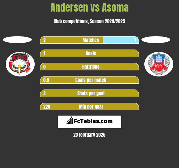 Andersen vs Asoma h2h player stats