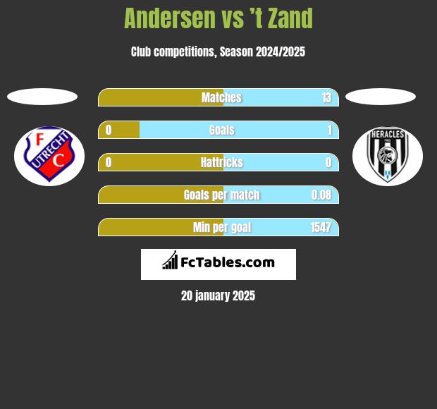 Andersen vs ’t Zand h2h player stats