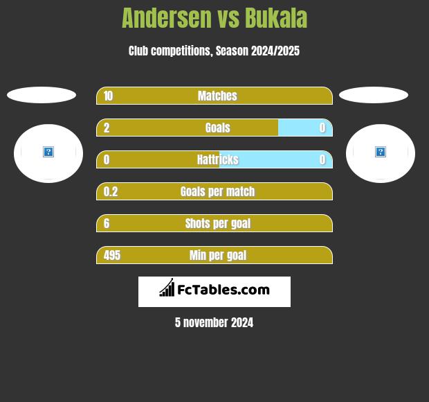 Andersen vs Bukala h2h player stats