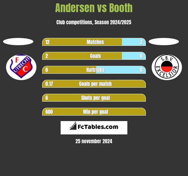 Andersen vs Booth h2h player stats