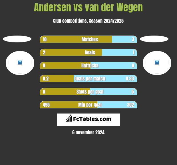 Andersen vs van der Wegen h2h player stats