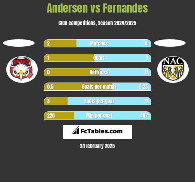 Andersen vs Fernandes h2h player stats