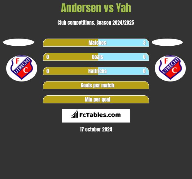 Andersen vs Yah h2h player stats