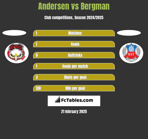 Andersen vs Bergman h2h player stats