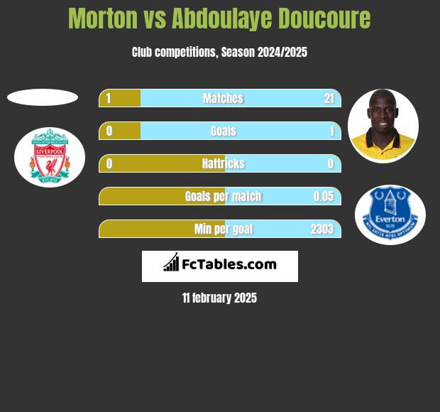 Morton vs Abdoulaye Doucoure h2h player stats