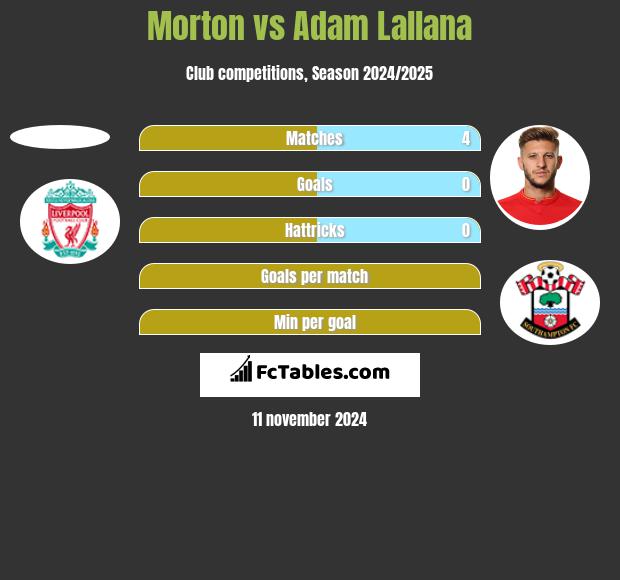 Morton vs Adam Lallana h2h player stats