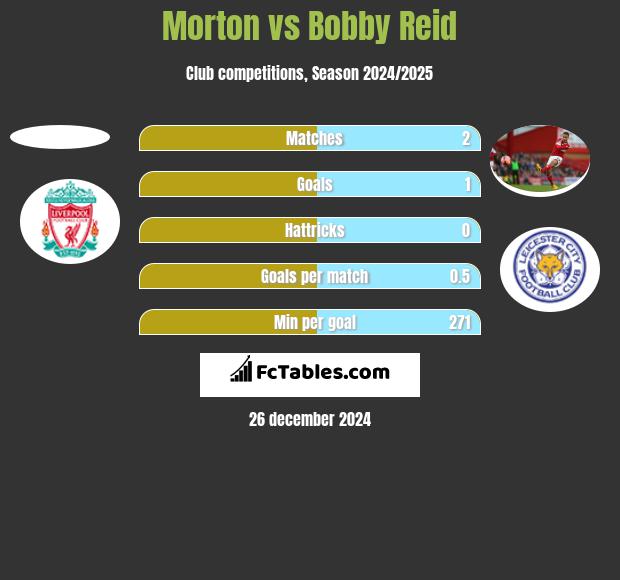 Morton vs Bobby Reid h2h player stats