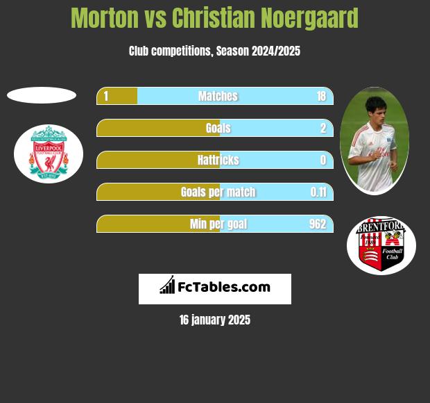 Morton vs Christian Noergaard h2h player stats