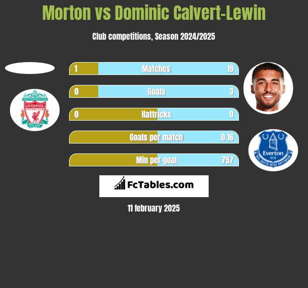 Morton vs Dominic Calvert-Lewin h2h player stats