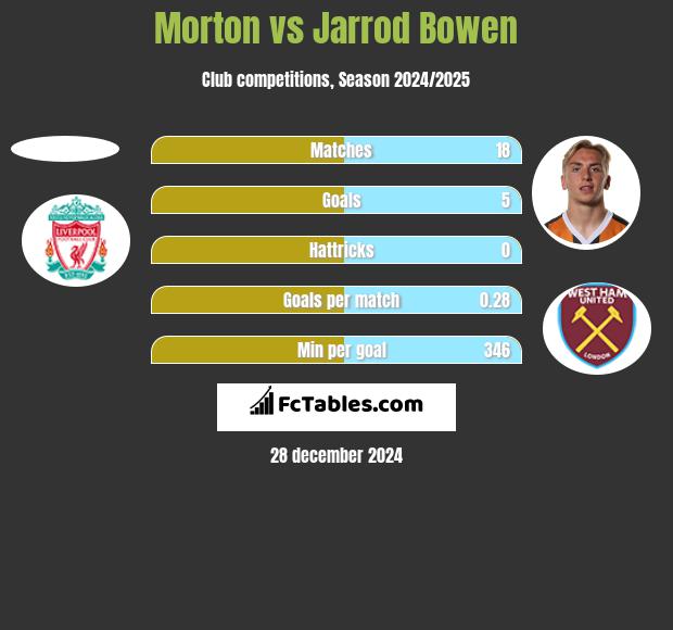 Morton vs Jarrod Bowen h2h player stats