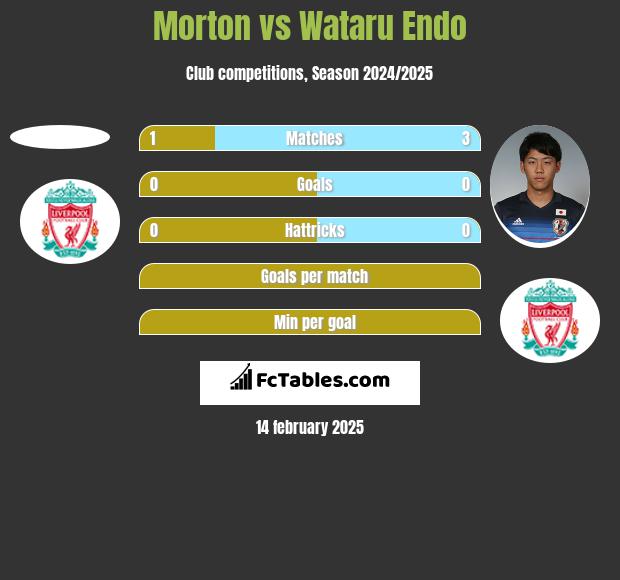 Morton vs Wataru Endo h2h player stats