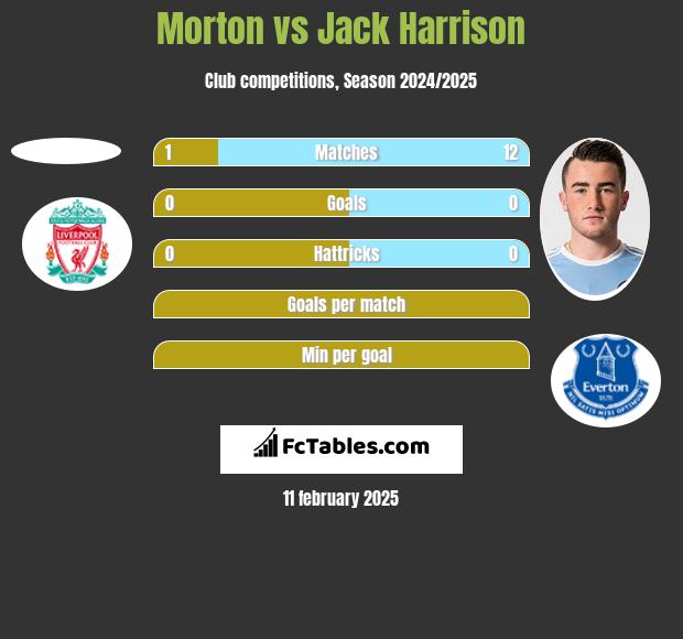 Morton vs Jack Harrison h2h player stats