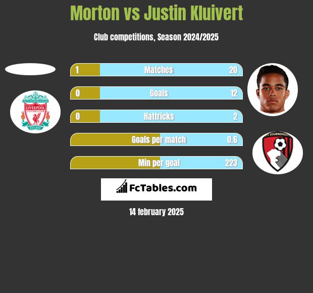 Morton vs Justin Kluivert h2h player stats