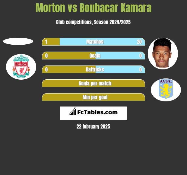 Morton vs Boubacar Kamara h2h player stats