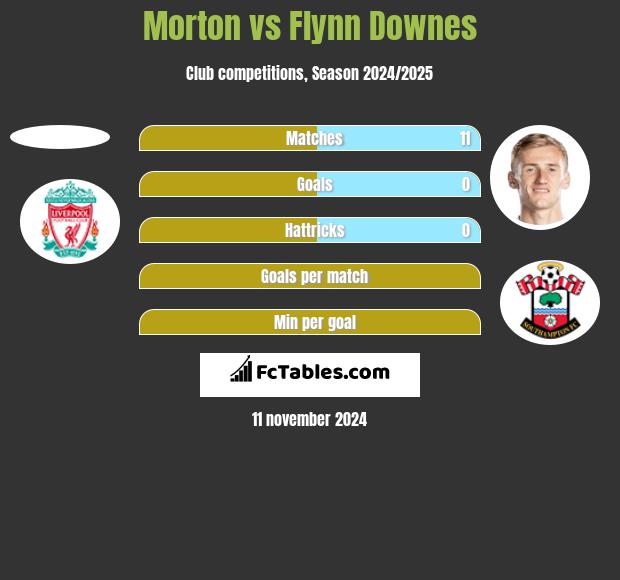 Morton vs Flynn Downes h2h player stats