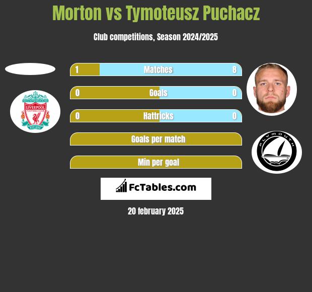 Morton vs Tymoteusz Puchacz h2h player stats