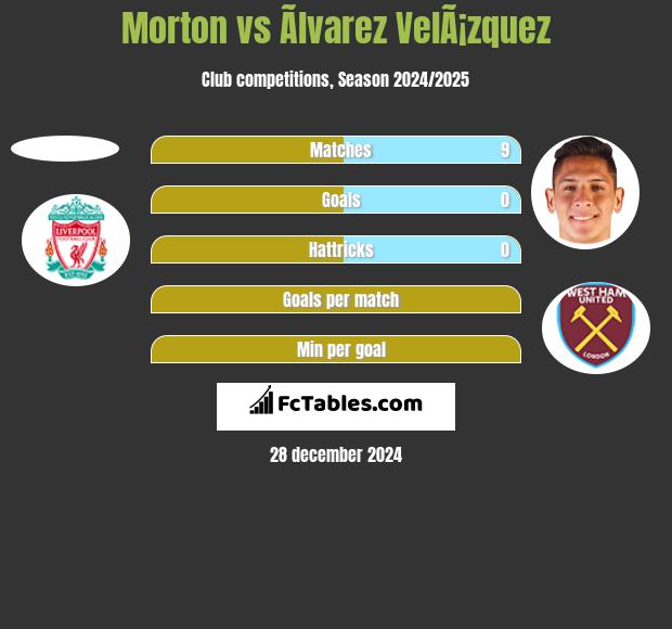 Morton vs Ãlvarez VelÃ¡zquez h2h player stats