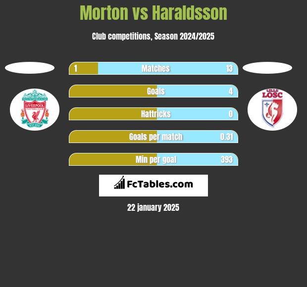 Morton vs Haraldsson h2h player stats