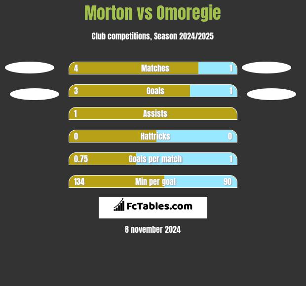 Morton vs Omoregie h2h player stats