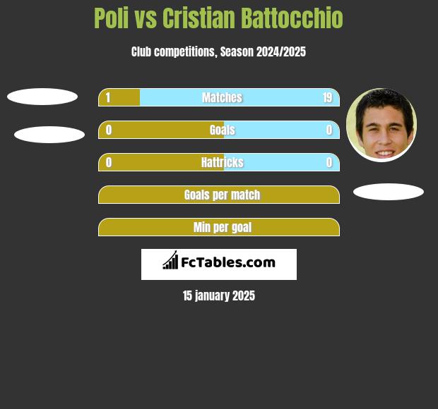 Poli vs Cristian Battocchio h2h player stats