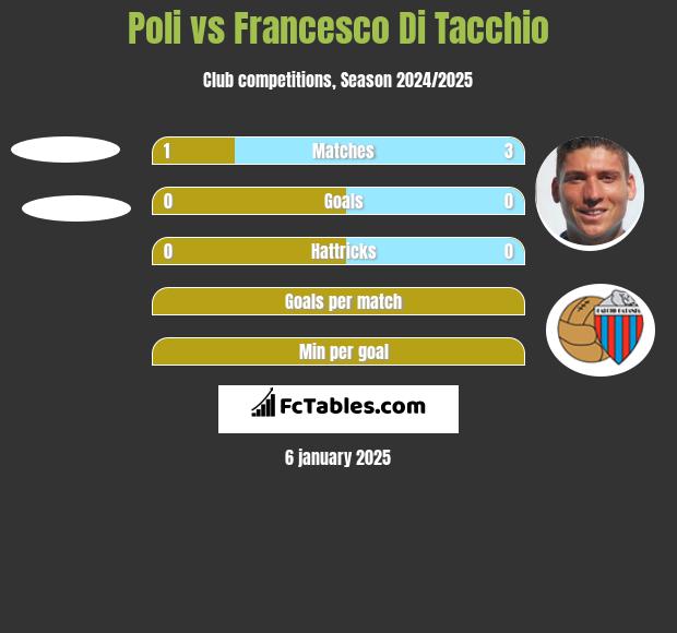 Poli vs Francesco Di Tacchio h2h player stats