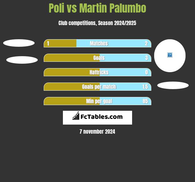 Poli vs Martin Palumbo h2h player stats