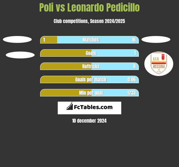 Poli vs Leonardo Pedicillo h2h player stats