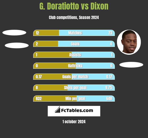 G. Doratiotto vs Dixon h2h player stats