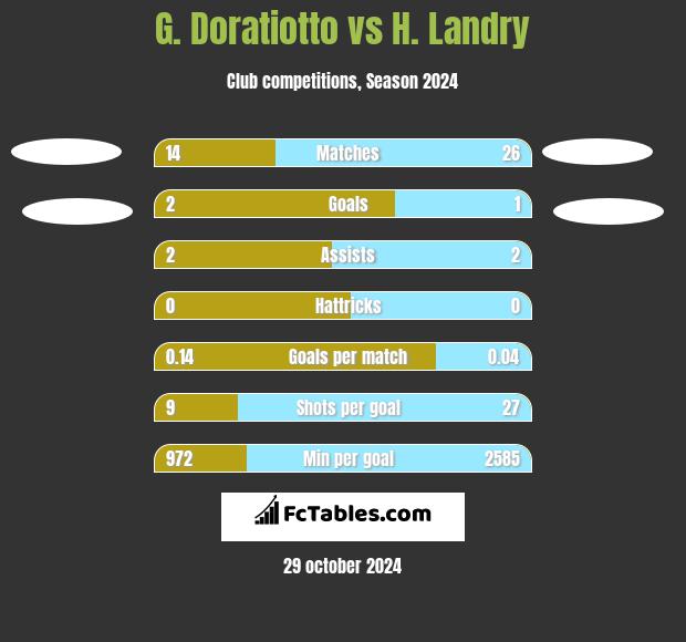 G. Doratiotto vs H. Landry h2h player stats