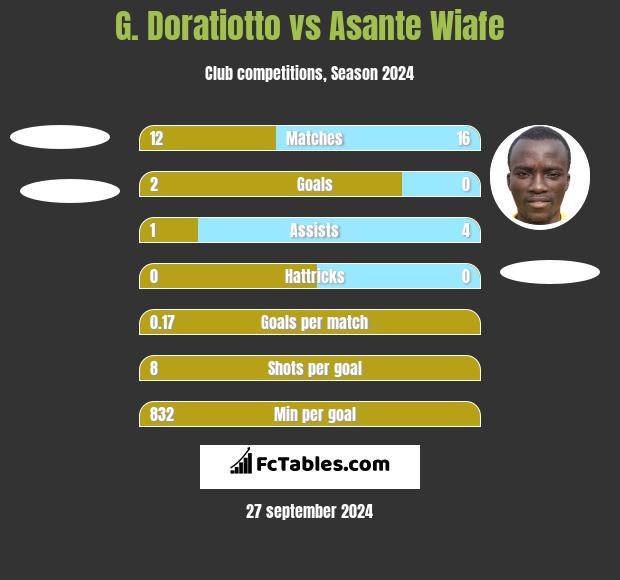 G. Doratiotto vs Asante Wiafe h2h player stats