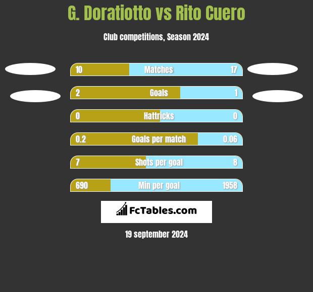 G. Doratiotto vs Rito Cuero h2h player stats