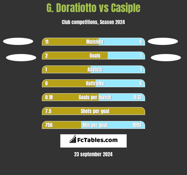 G. Doratiotto vs Casiple h2h player stats