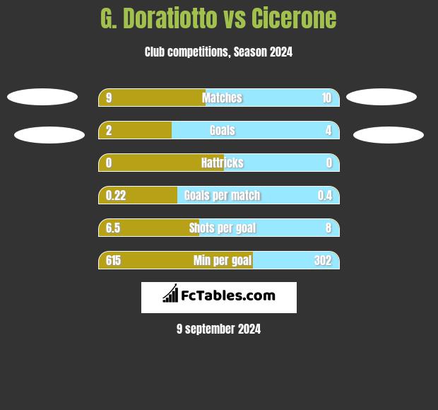 G. Doratiotto vs Cicerone h2h player stats