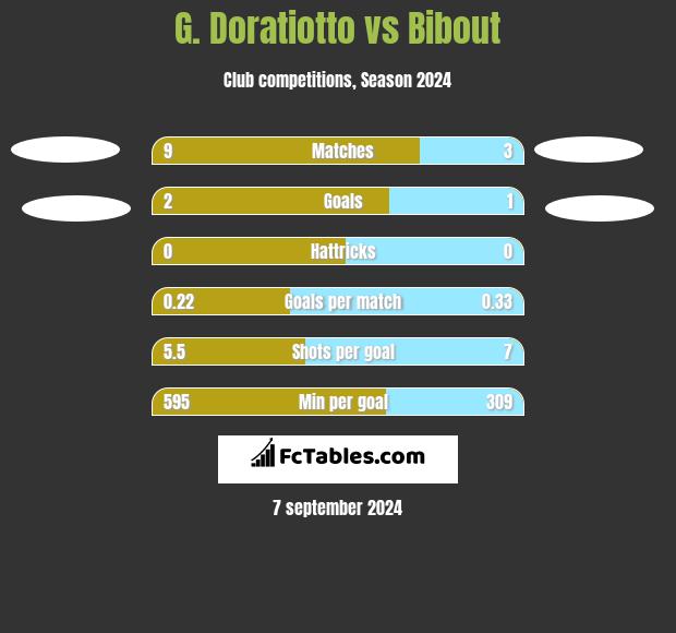 G. Doratiotto vs Bibout h2h player stats