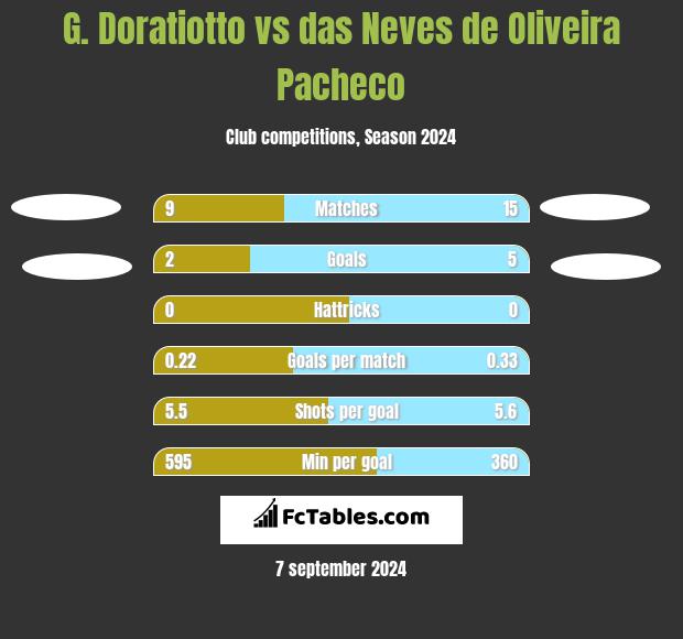 G. Doratiotto vs das Neves de Oliveira Pacheco h2h player stats