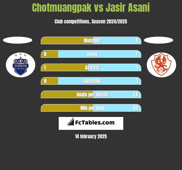 Chotmuangpak vs Jasir Asani h2h player stats