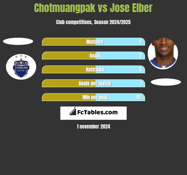 Chotmuangpak vs Jose Elber h2h player stats