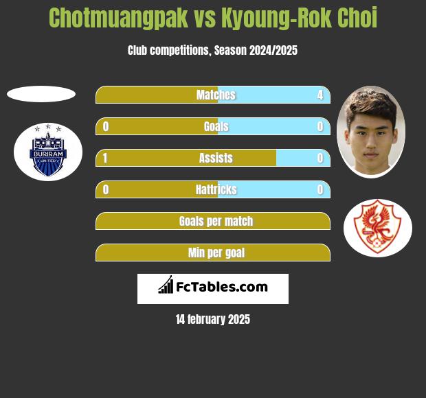 Chotmuangpak vs Kyoung-Rok Choi h2h player stats