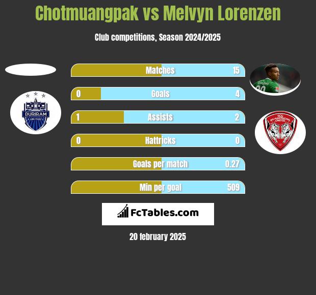 Chotmuangpak vs Melvyn Lorenzen h2h player stats