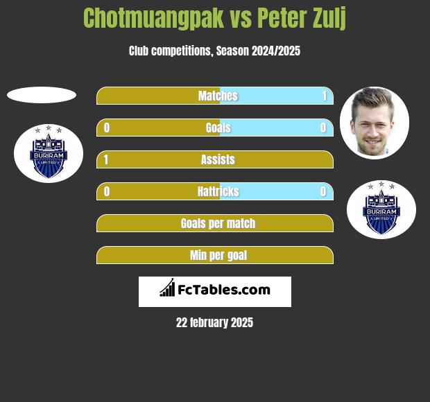 Chotmuangpak vs Peter Zulj h2h player stats