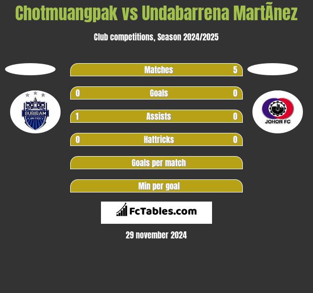 Chotmuangpak vs Undabarrena MartÃ­nez h2h player stats