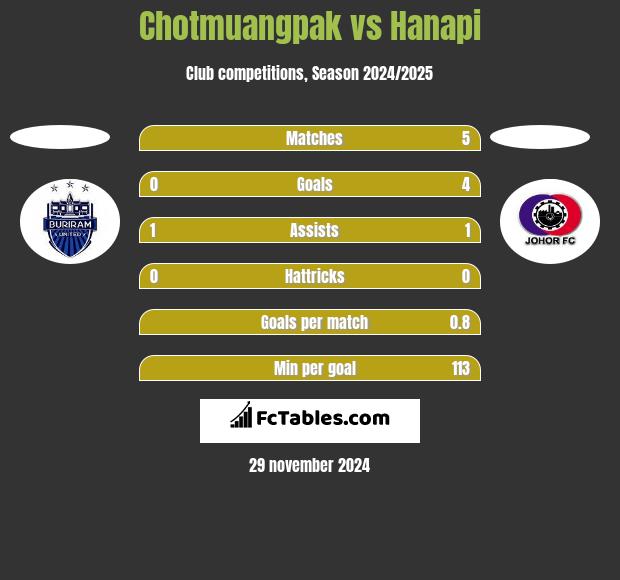 Chotmuangpak vs Hanapi h2h player stats