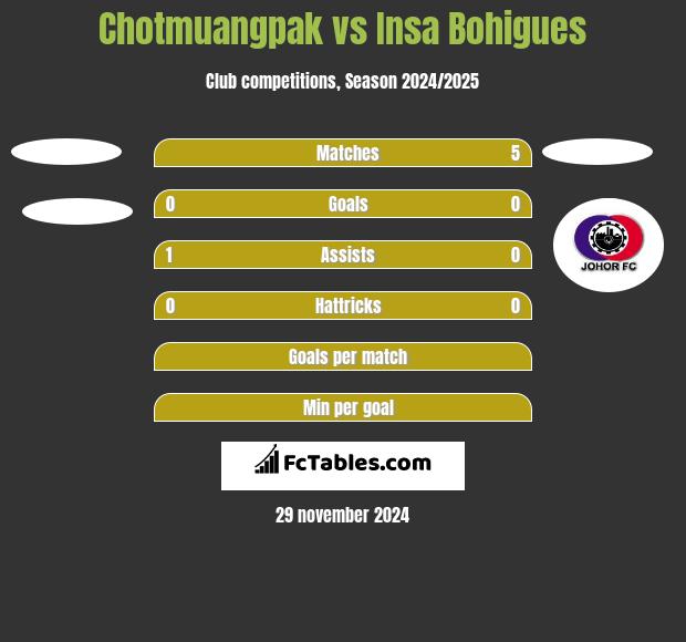 Chotmuangpak vs Insa Bohigues h2h player stats