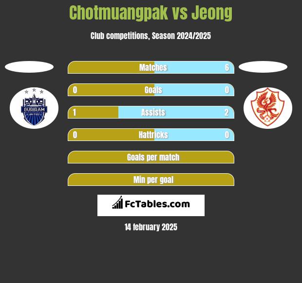 Chotmuangpak vs Jeong h2h player stats