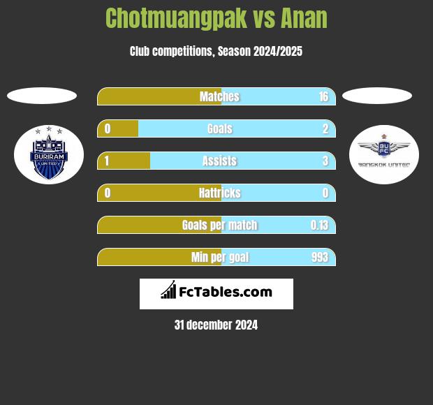 Chotmuangpak vs Anan h2h player stats