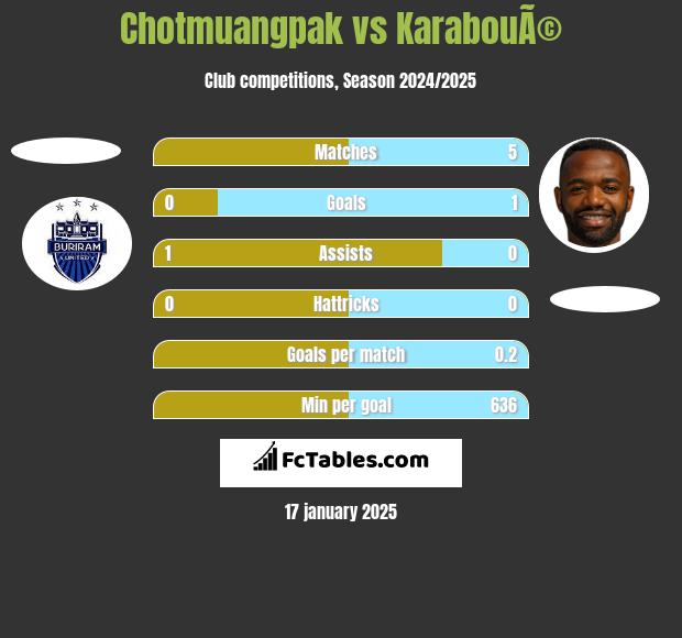 Chotmuangpak vs KarabouÃ© h2h player stats