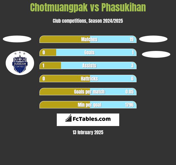 Chotmuangpak vs Phasukihan h2h player stats