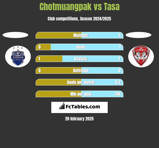 Chotmuangpak vs Tasa h2h player stats